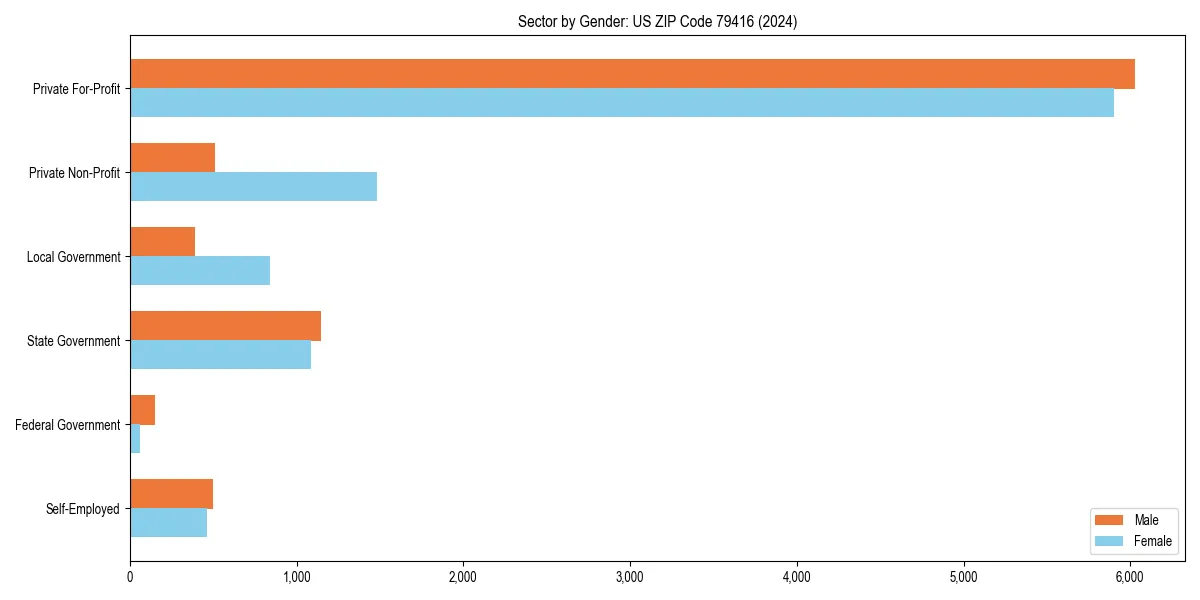 Employment sector breakdown by gender in 