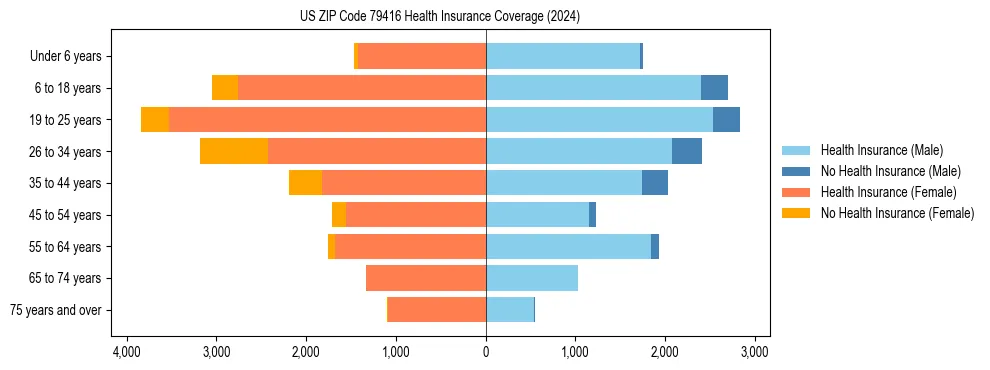 Health insurance pyramid for US ZIP Code 79416