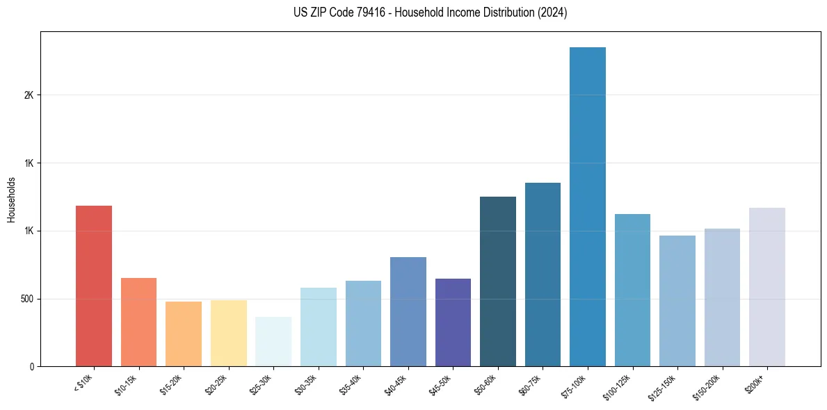 Income Distribution for 