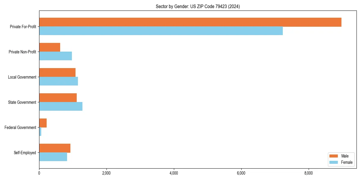 Employment sector breakdown by gender in 