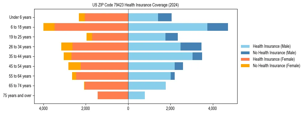 Health insurance pyramid for US ZIP Code 79423