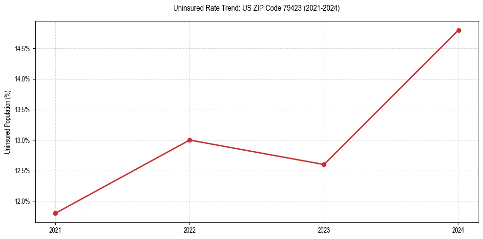 Uninsured trend chart for US ZIP Code 79423