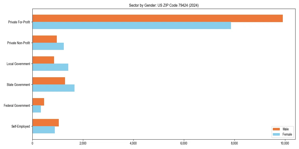 Employment sector breakdown by gender in 