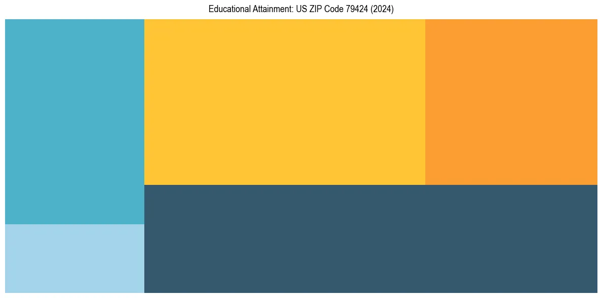 Education Treemap for  in 2024
