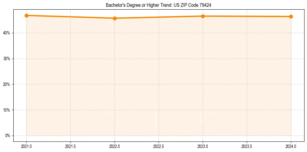 Trend chart showing bachelor degree growth in 