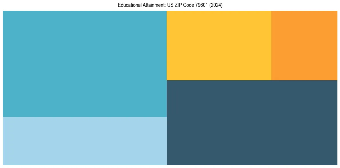 Education Treemap for in 2024