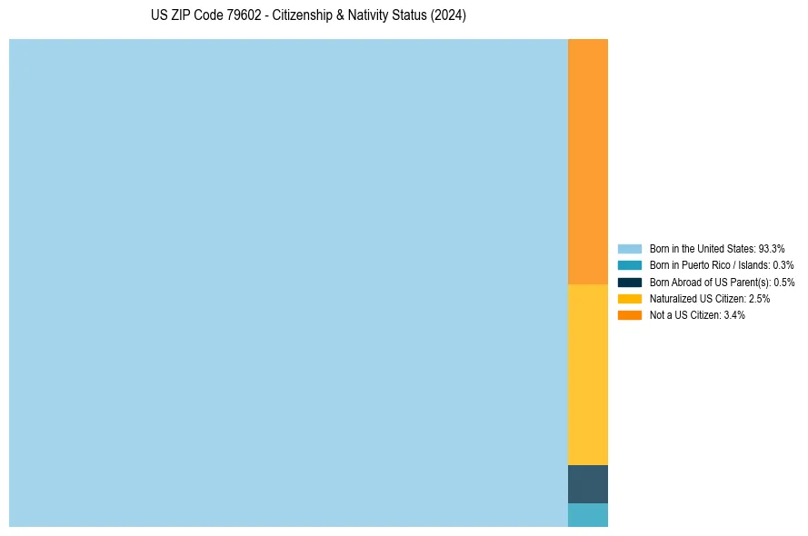 Nativity Treemap for