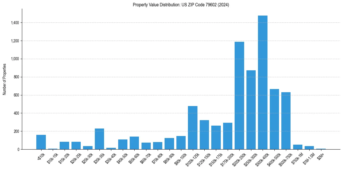 Value Distribution for