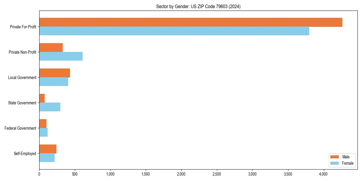 Employment sector breakdown by gender in 