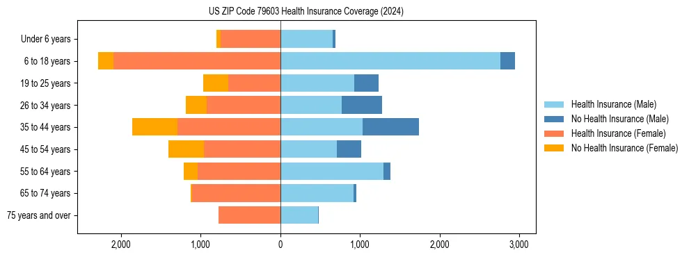 Health insurance pyramid for US ZIP Code 79603