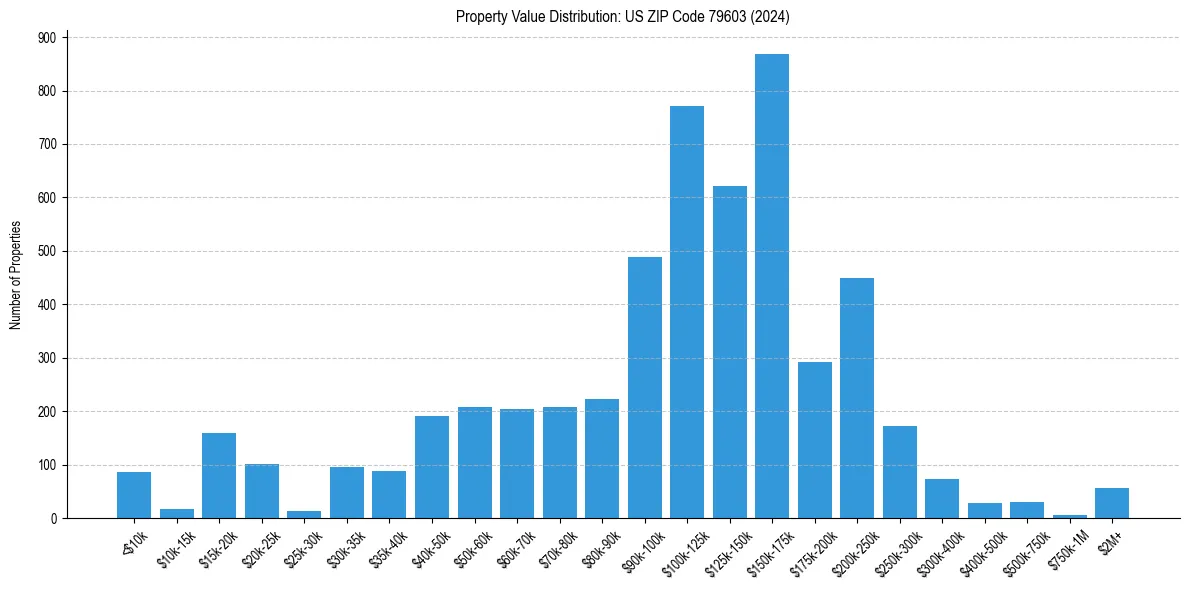 Value Distribution for 