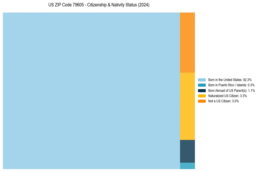 Nativity Treemap for 