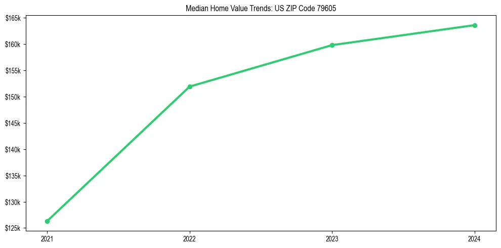 Median property value trends in 