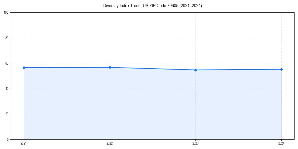 Line chart showing diversity index trends for 