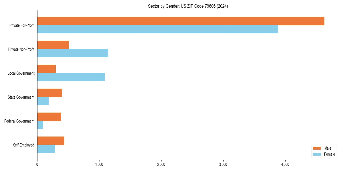 Employment sector breakdown by gender in 