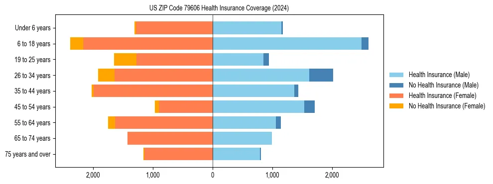 Health insurance pyramid for US ZIP Code 79606