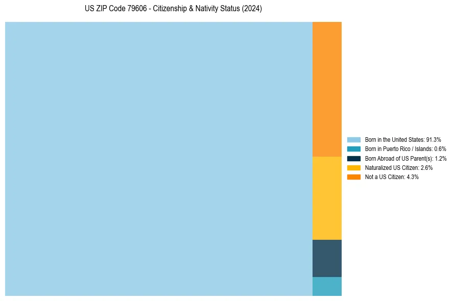 Nativity Treemap for 