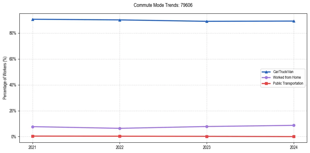 Transportation trends in US ZIP Code 79606