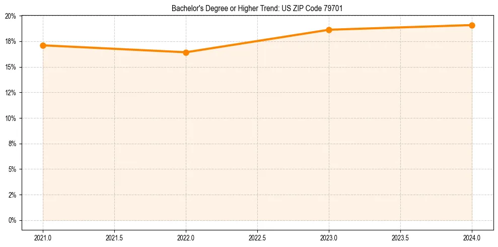 Trend chart showing bachelor degree growth in 