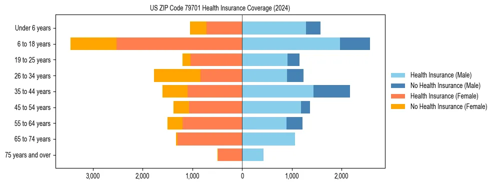 Health insurance pyramid for US ZIP Code 79701