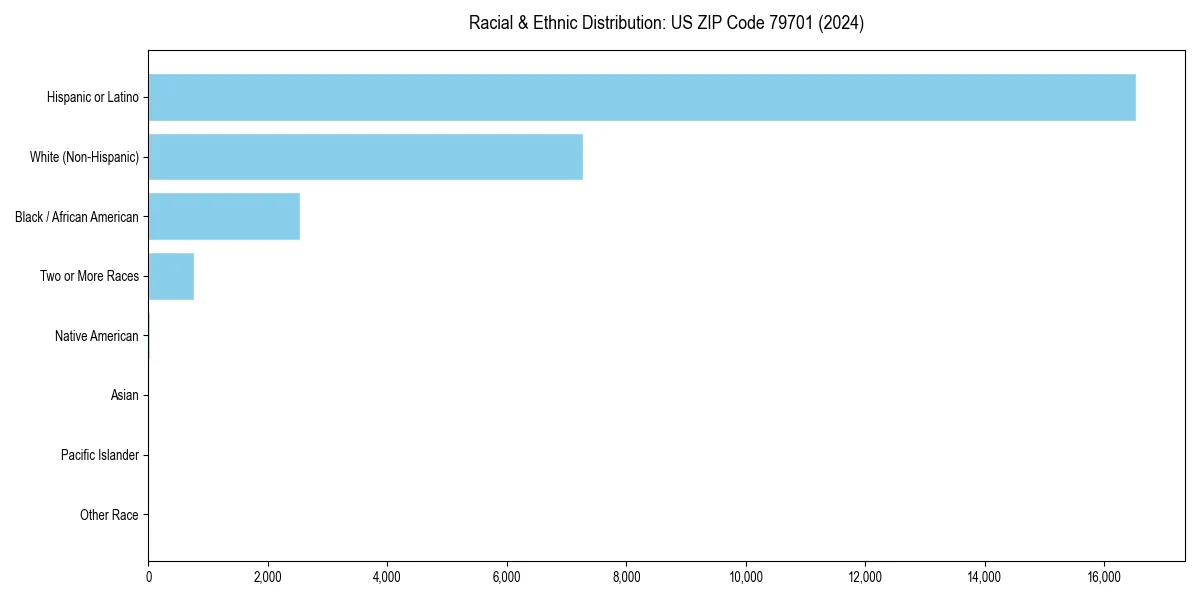 Bar chart showing racial distribution in  for 2024