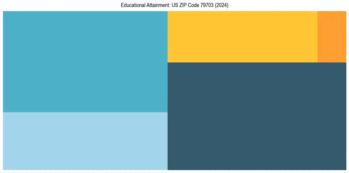 Education Treemap for  in 2024