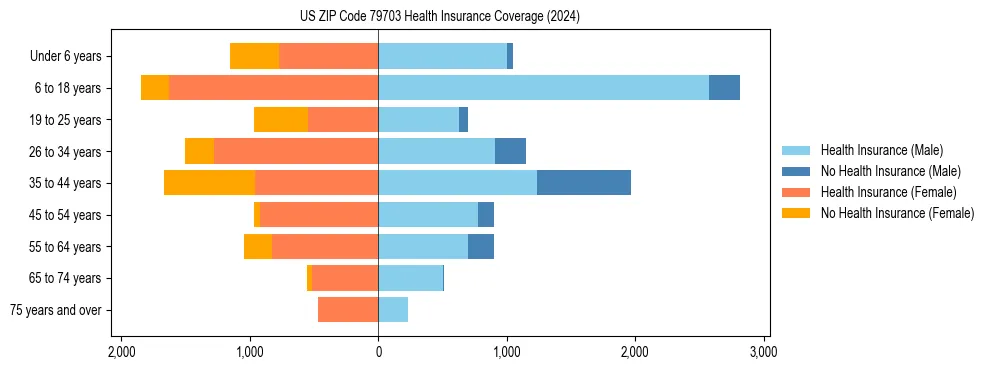 Health insurance pyramid for US ZIP Code 79703