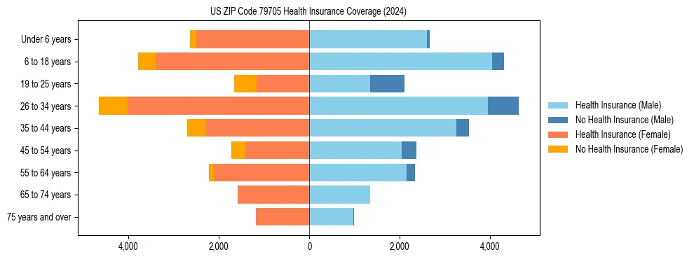Health insurance pyramid for US ZIP Code 79705