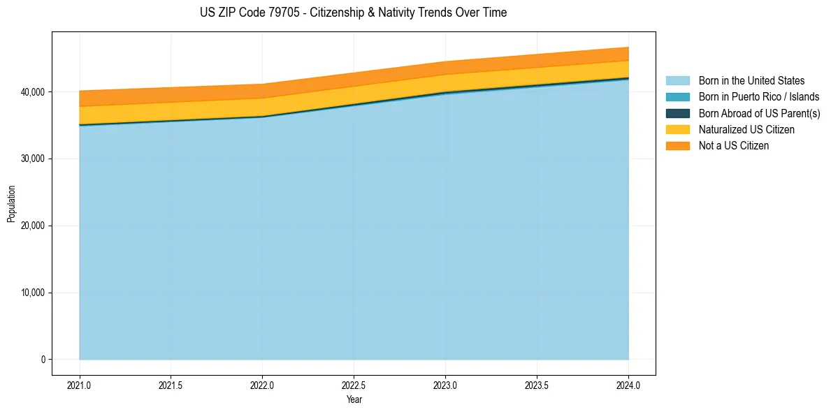 Historical nativity trends for 