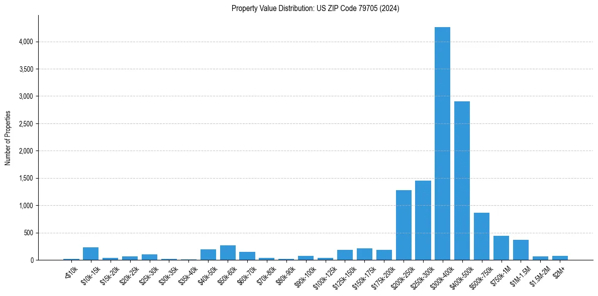Value Distribution for 