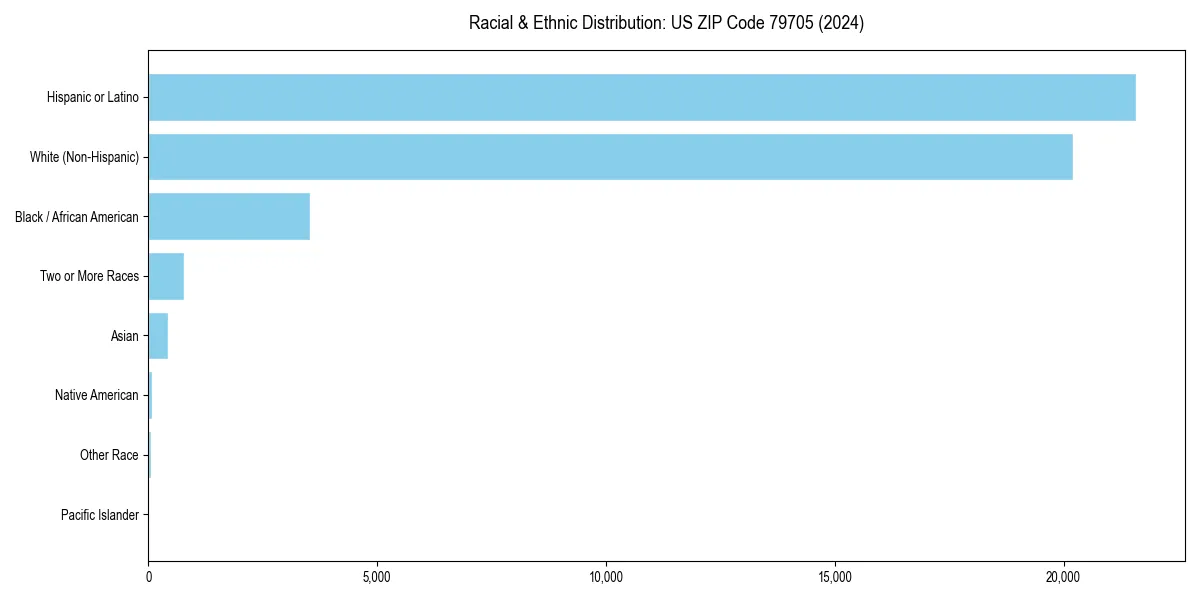 Bar chart showing racial distribution in  for 2024