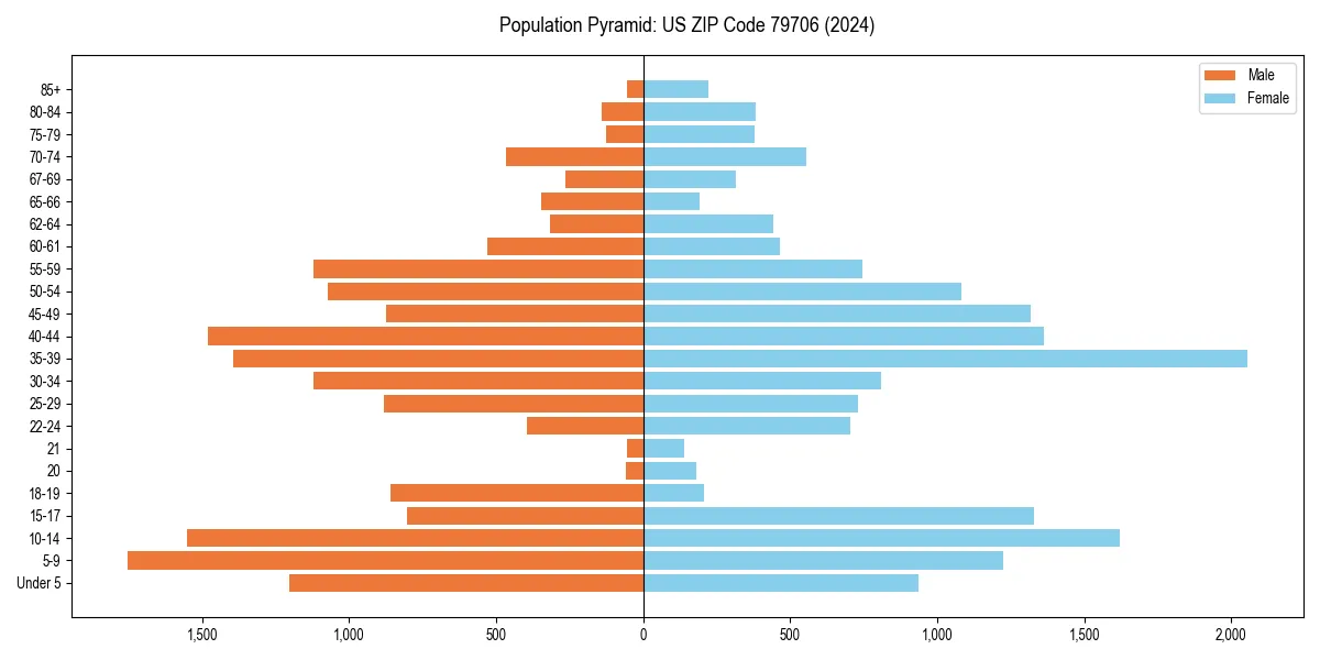 Population pyramid for 