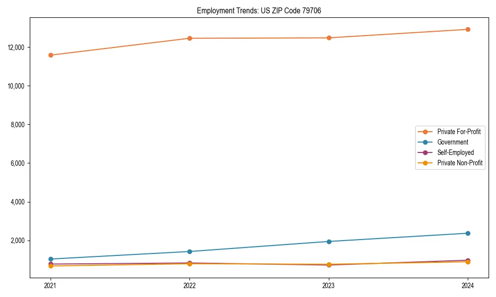 Long-term employment trends in 