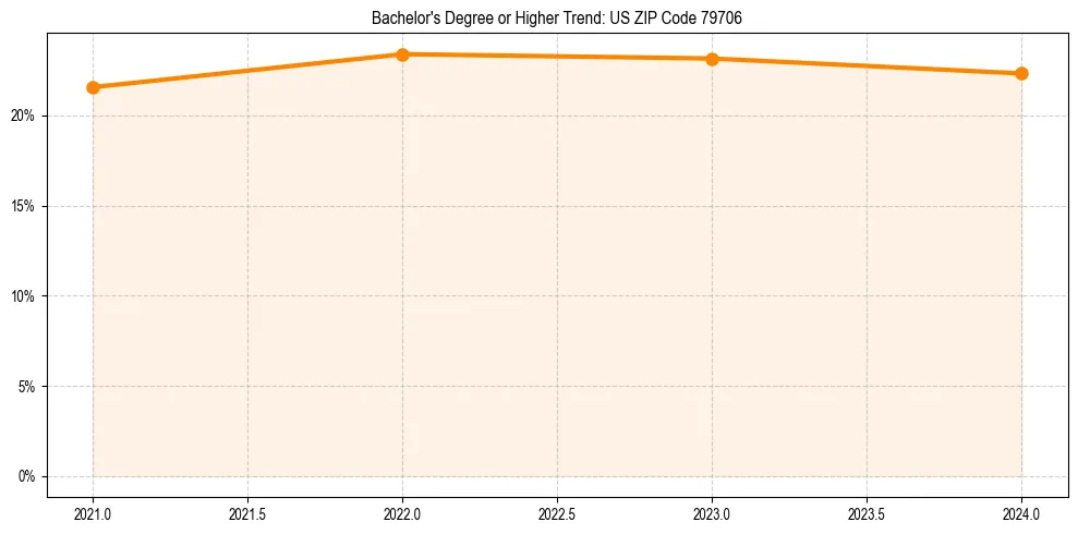 Trend chart showing bachelor degree growth in 