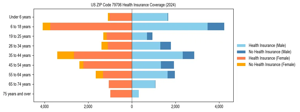 Health insurance pyramid for US ZIP Code 79706
