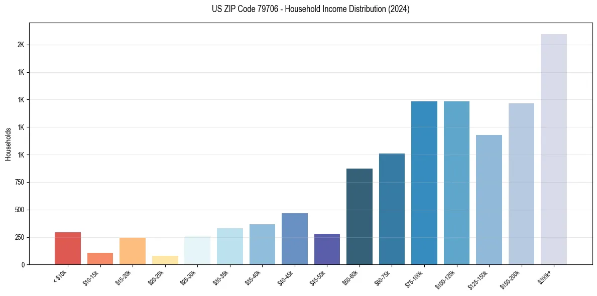 Income Distribution for 