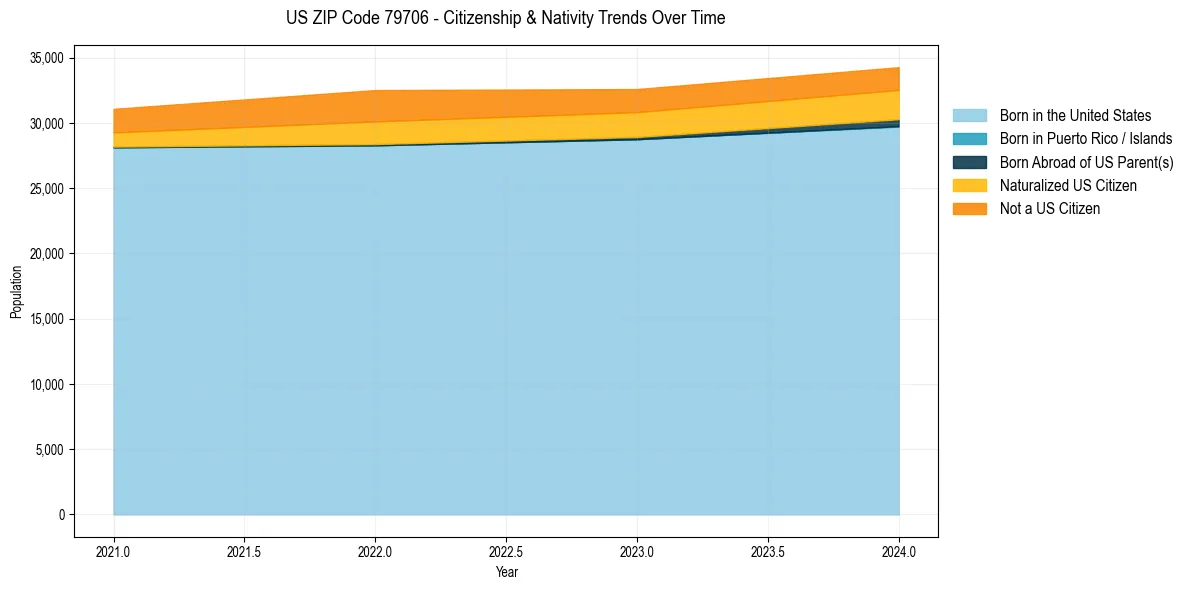Historical nativity trends for 