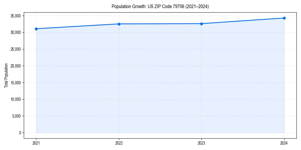 Population trends in 