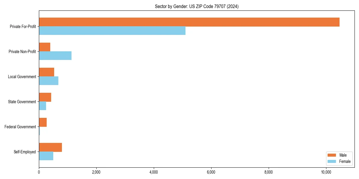 Employment sector breakdown by gender in 