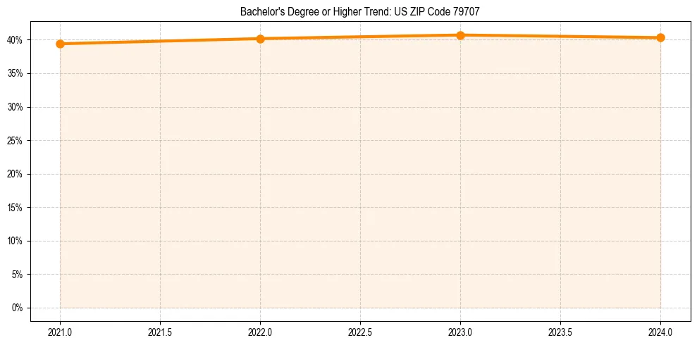 Trend chart showing bachelor degree growth in 