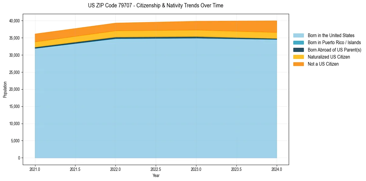 Historical nativity trends for 