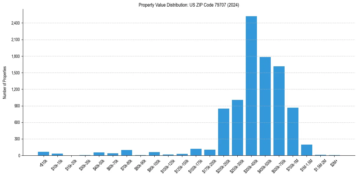 Value Distribution for 