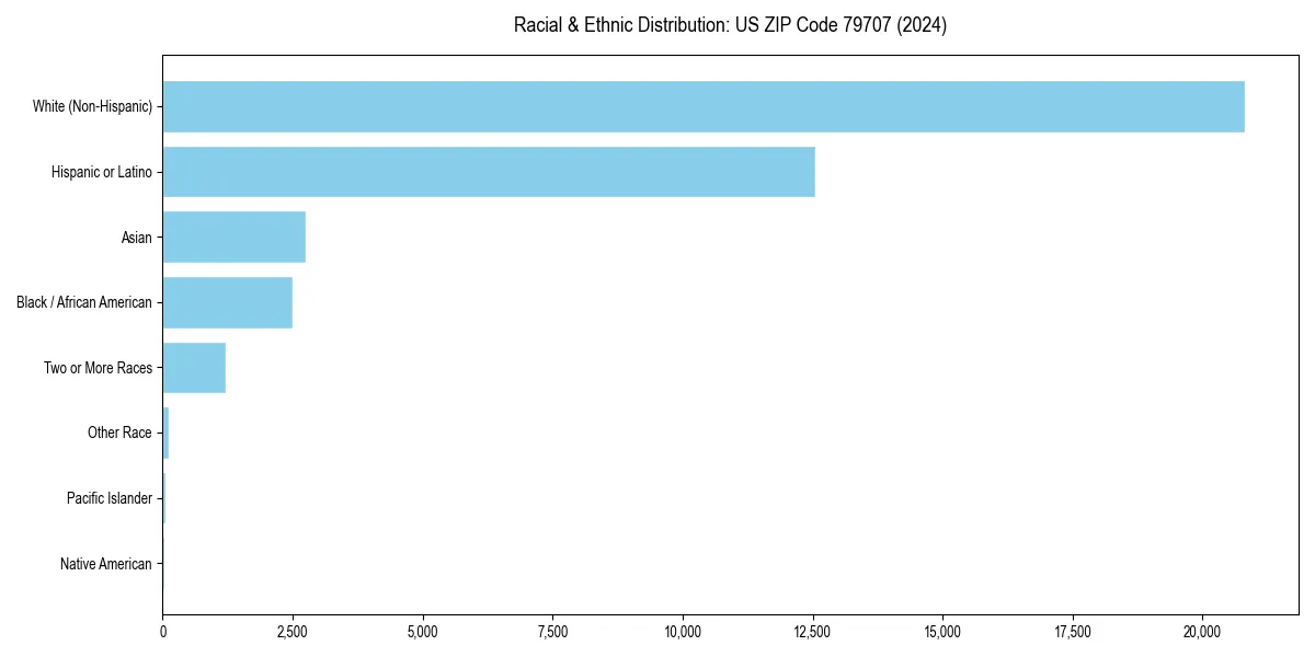 Bar chart showing racial distribution in  for 2024