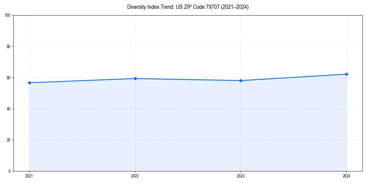 Line chart showing diversity index trends for 