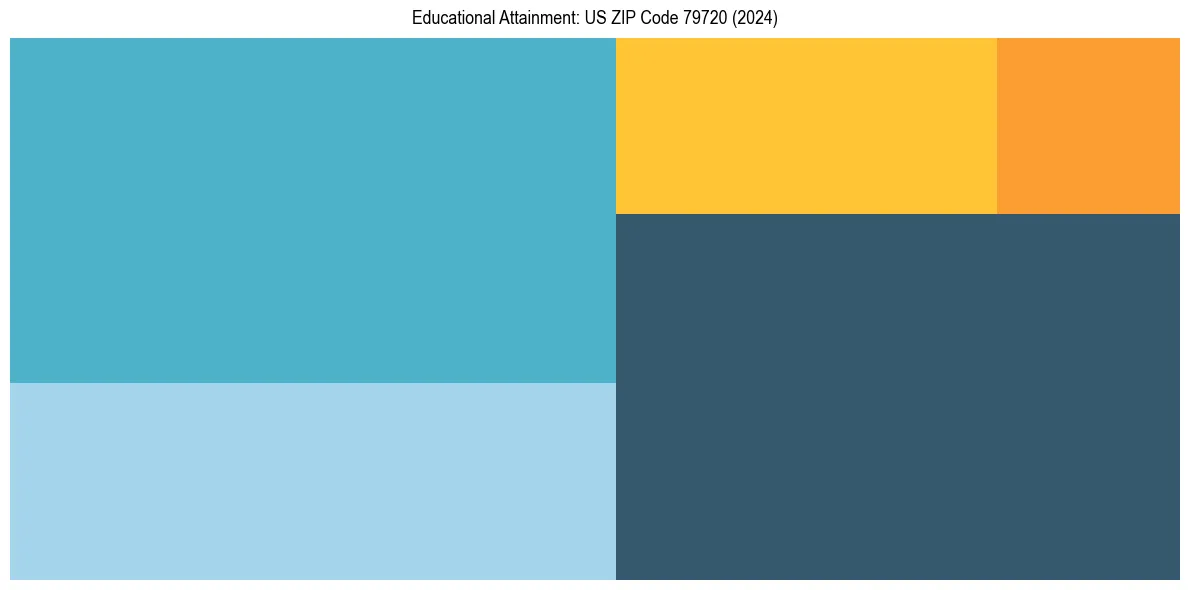 Education Treemap for  in 2024