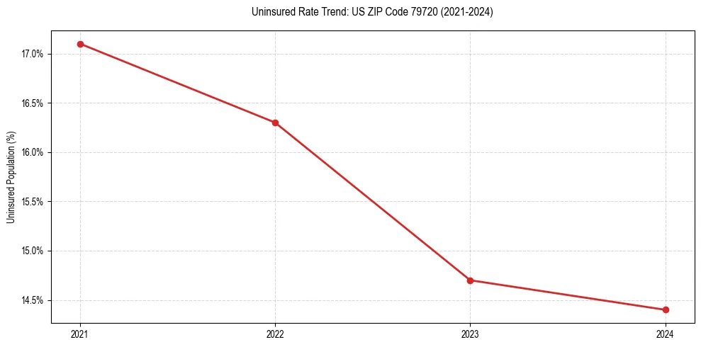 Uninsured trend chart for US ZIP Code 79720