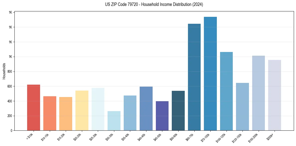 Income Distribution for 