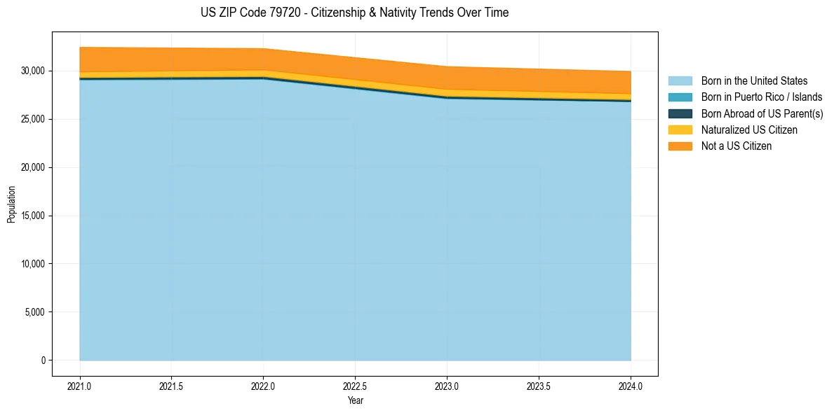 Historical nativity trends for 