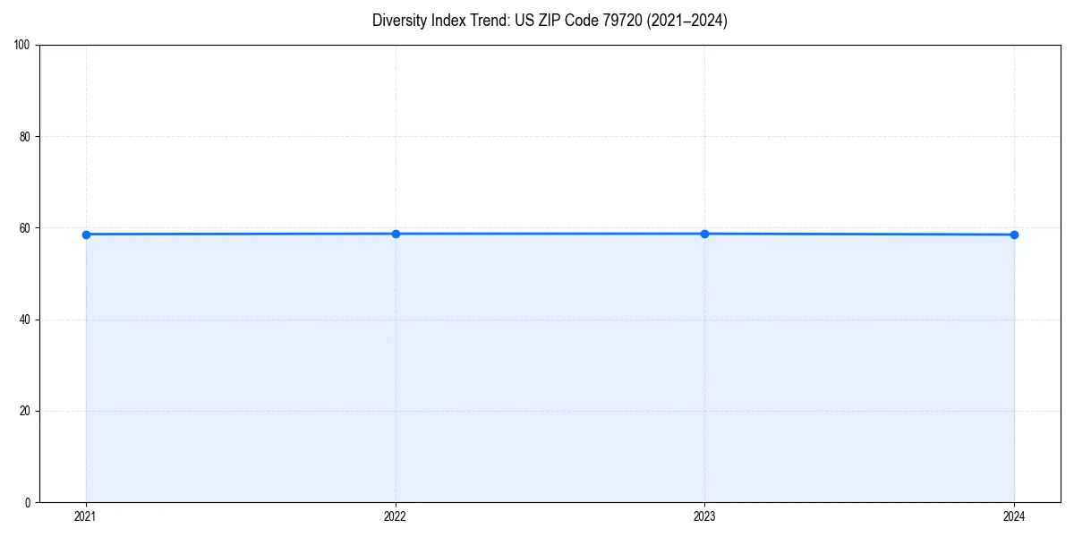 Line chart showing diversity index trends for 