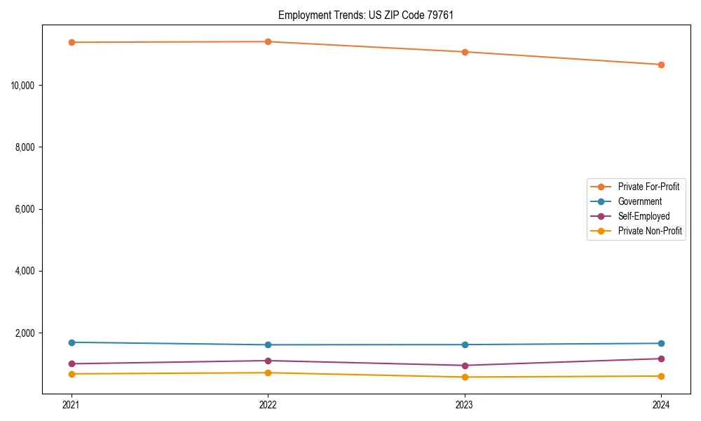 Long-term employment trends in 
